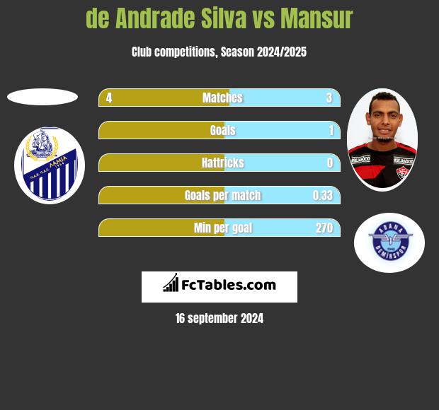 de Andrade Silva vs Mansur h2h player stats