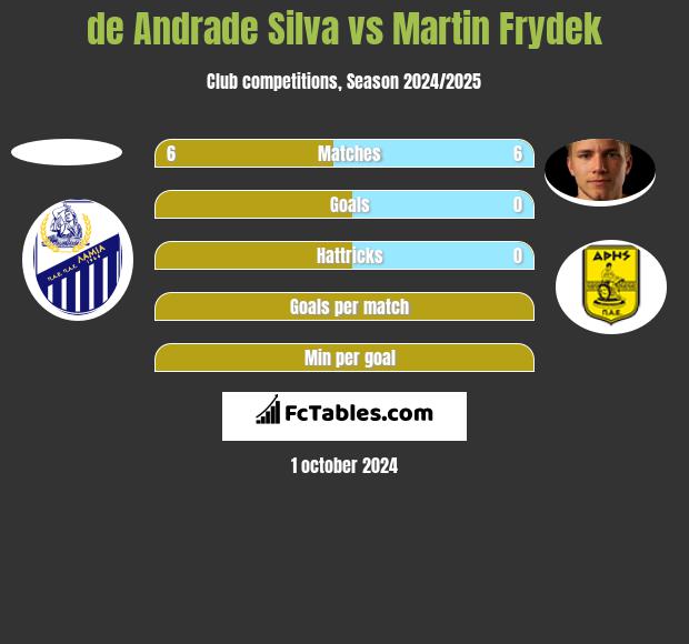 de Andrade Silva vs Martin Frydek h2h player stats