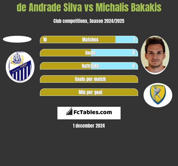 de Andrade Silva vs Michalis Bakakis h2h player stats