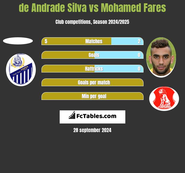 de Andrade Silva vs Mohamed Fares h2h player stats