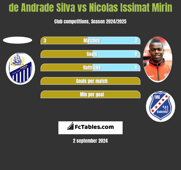 de Andrade Silva vs Nicolas Issimat Mirin h2h player stats