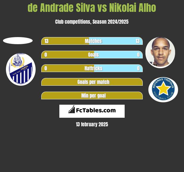 de Andrade Silva vs Nikolai Alho h2h player stats