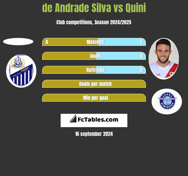 de Andrade Silva vs Quini h2h player stats