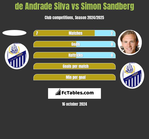 de Andrade Silva vs Simon Sandberg h2h player stats