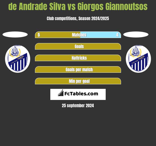 de Andrade Silva vs Giorgos Giannoutsos h2h player stats