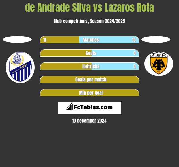 de Andrade Silva vs Lazaros Rota h2h player stats