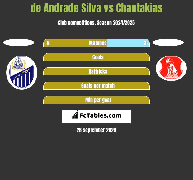 de Andrade Silva vs Chantakias h2h player stats