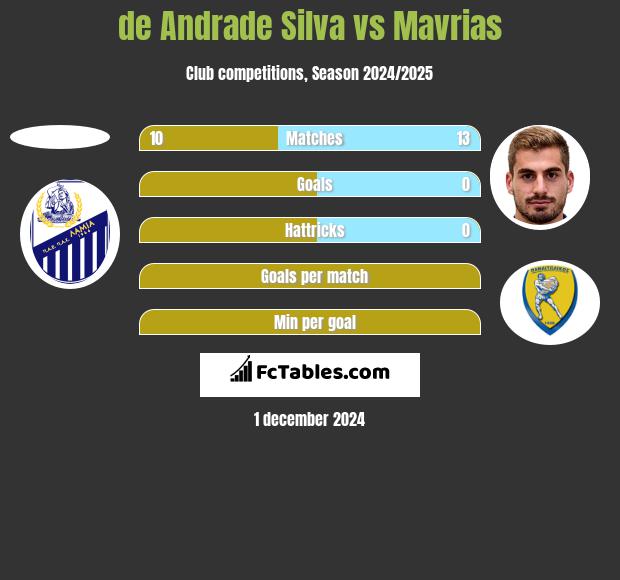 de Andrade Silva vs Mavrias h2h player stats