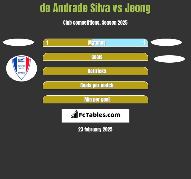 de Andrade Silva vs Jeong h2h player stats