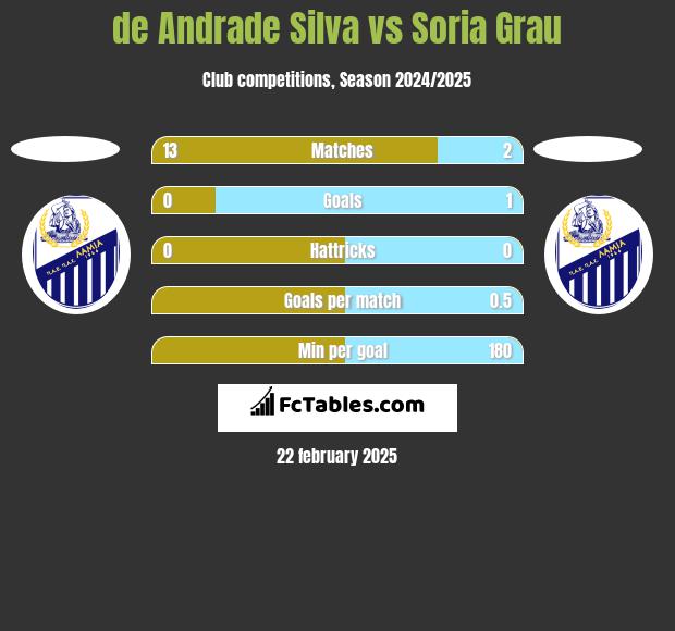 de Andrade Silva vs Soria Grau h2h player stats