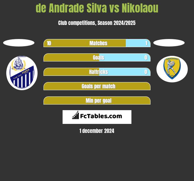 de Andrade Silva vs Nikolaou h2h player stats