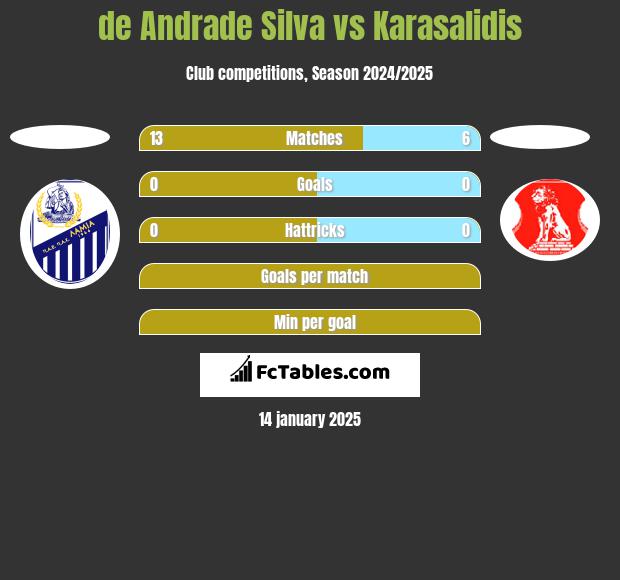 de Andrade Silva vs Karasalidis h2h player stats