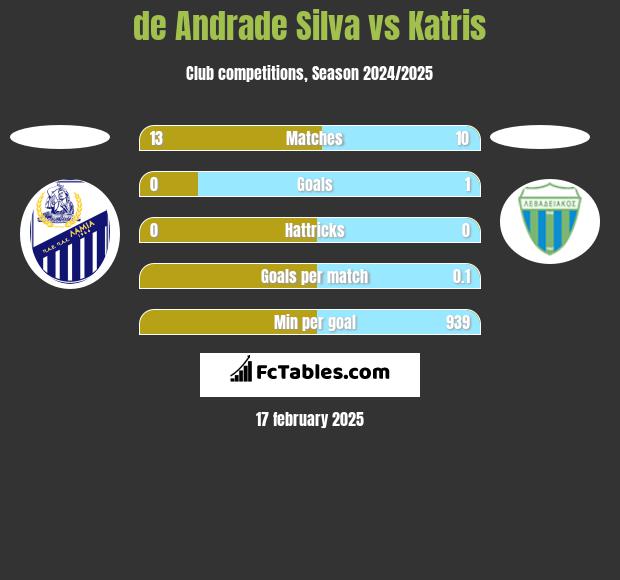 de Andrade Silva vs Katris h2h player stats