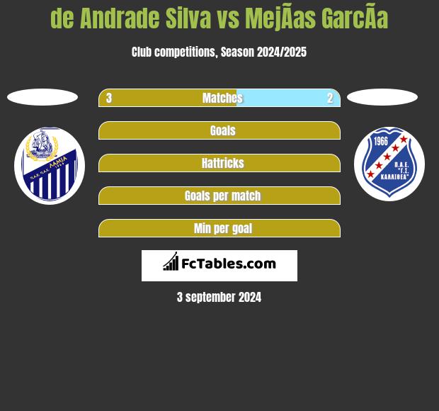 de Andrade Silva vs MejÃ­as GarcÃ­a h2h player stats