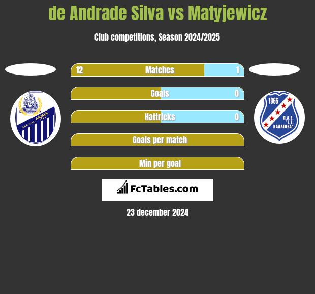 de Andrade Silva vs Matyjewicz h2h player stats