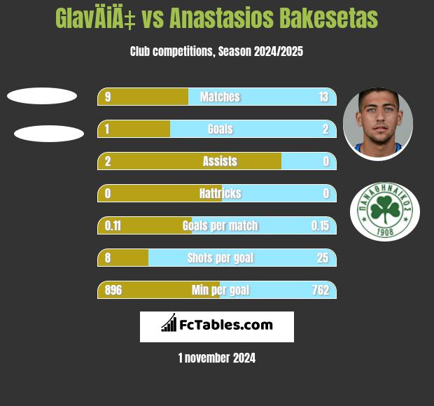 GlavÄiÄ‡ vs Anastasios Bakesetas h2h player stats