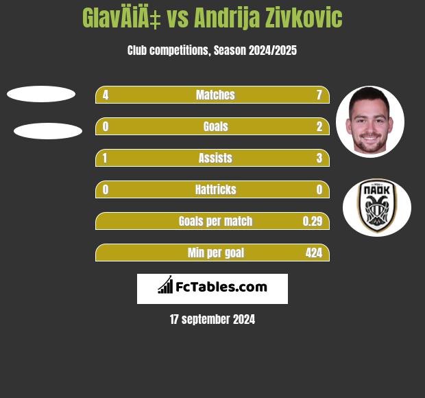 GlavÄiÄ‡ vs Andrija Zivković h2h player stats