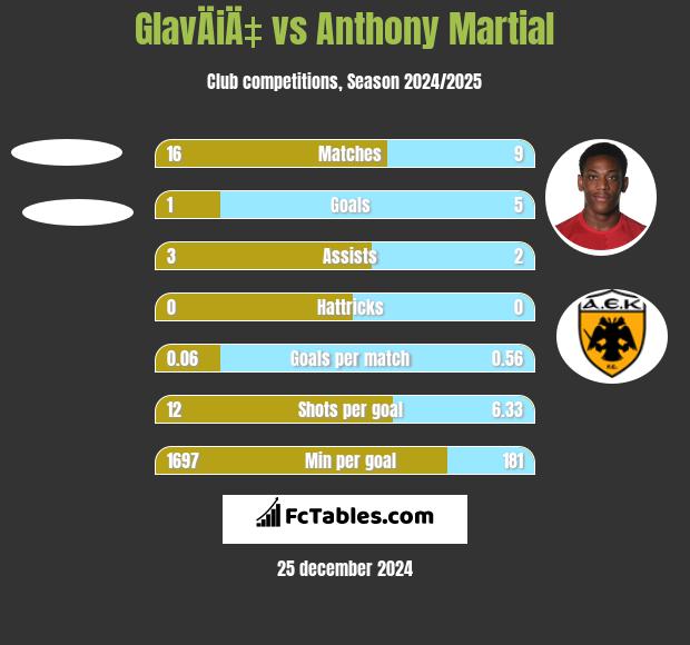 GlavÄiÄ‡ vs Anthony Martial h2h player stats