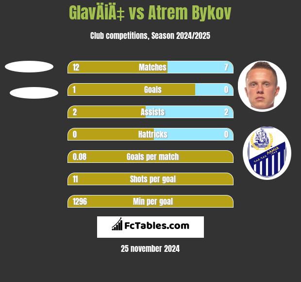 GlavÄiÄ‡ vs Artem Bykow h2h player stats