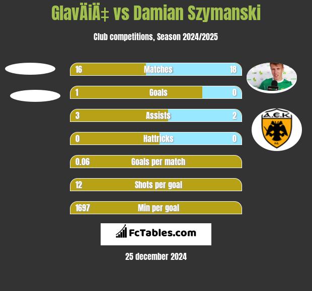 GlavÄiÄ‡ vs Damian Szymański h2h player stats