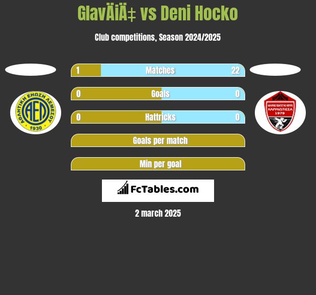 GlavÄiÄ‡ vs Deni Hocko h2h player stats