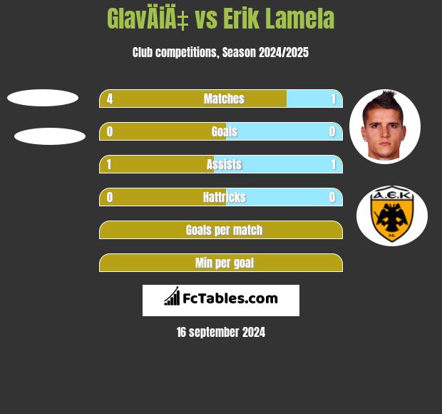 GlavÄiÄ‡ vs Erik Lamela h2h player stats