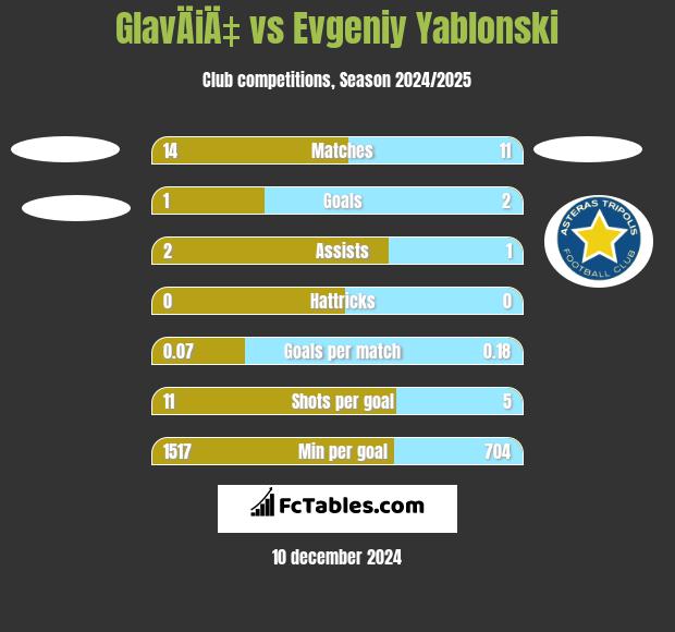 GlavÄiÄ‡ vs Jewgienij Jabłoński h2h player stats