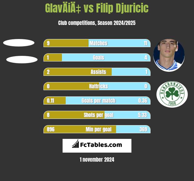 GlavÄiÄ‡ vs Filip Djuricić h2h player stats