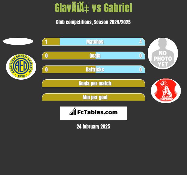 GlavÄiÄ‡ vs Gabriel h2h player stats