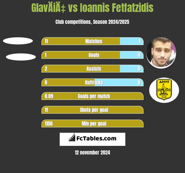 GlavÄiÄ‡ vs Giannis Fetfatzidis h2h player stats