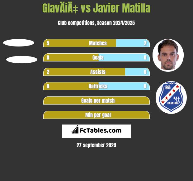 GlavÄiÄ‡ vs Javier Matilla h2h player stats