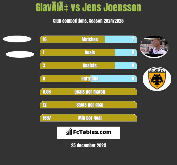 GlavÄiÄ‡ vs Jens Joensson h2h player stats