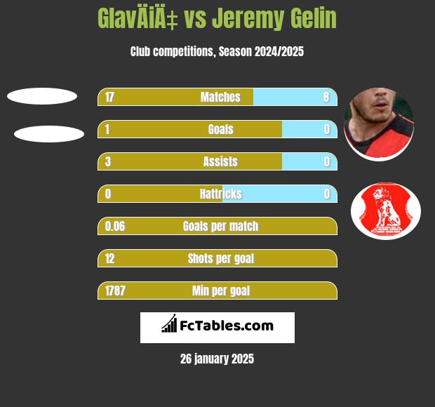 GlavÄiÄ‡ vs Jeremy Gelin h2h player stats