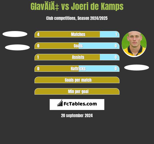 GlavÄiÄ‡ vs Joeri de Kamps h2h player stats