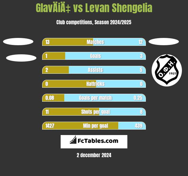 GlavÄiÄ‡ vs Levan Shengelia h2h player stats