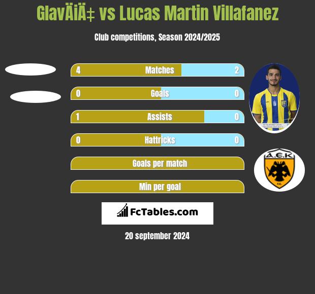 GlavÄiÄ‡ vs Lucas Martin Villafanez h2h player stats