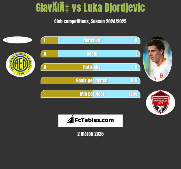 GlavÄiÄ‡ vs Luka Djordjević h2h player stats