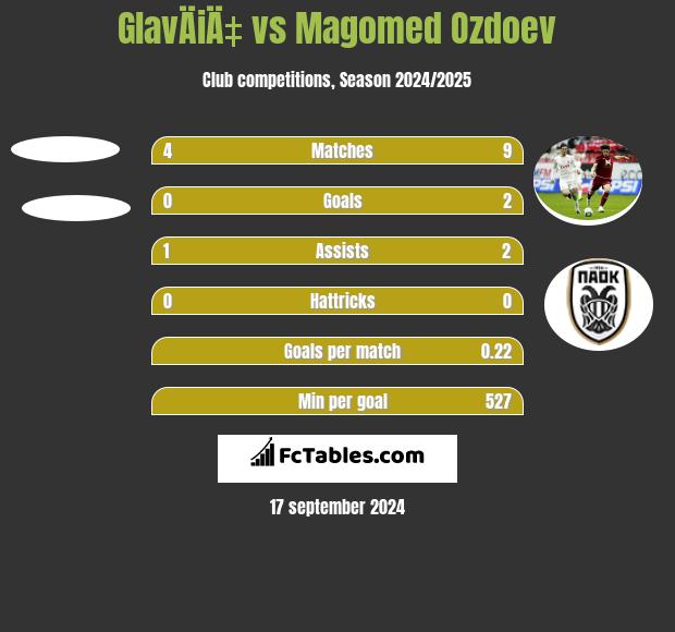 GlavÄiÄ‡ vs Magomed Ozdoev h2h player stats