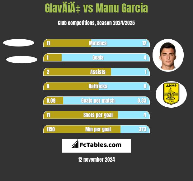 GlavÄiÄ‡ vs Manu Garcia h2h player stats