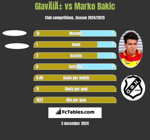 GlavÄiÄ‡ vs Marko Bakić h2h player stats