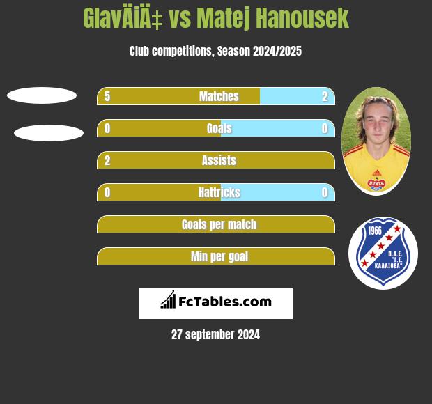 GlavÄiÄ‡ vs Matej Hanousek h2h player stats