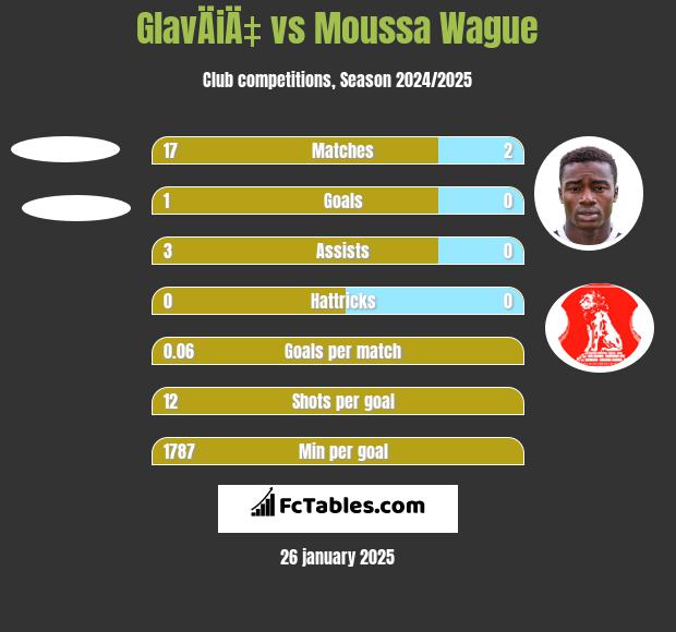 GlavÄiÄ‡ vs Moussa Wague h2h player stats