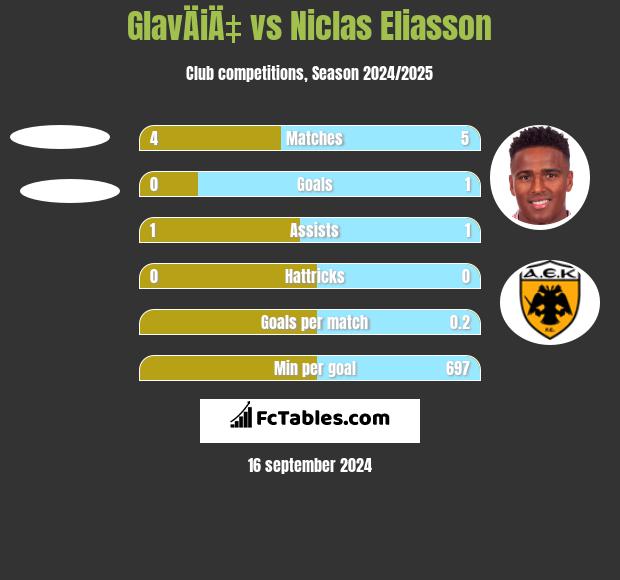 GlavÄiÄ‡ vs Niclas Eliasson h2h player stats