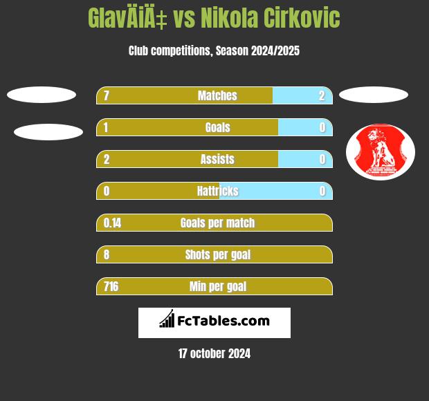 GlavÄiÄ‡ vs Nikola Cirkovic h2h player stats