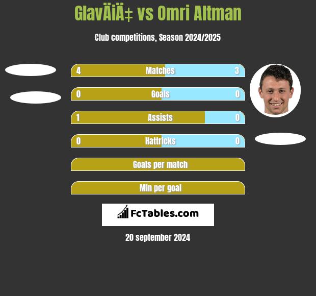 GlavÄiÄ‡ vs Omri Altman h2h player stats