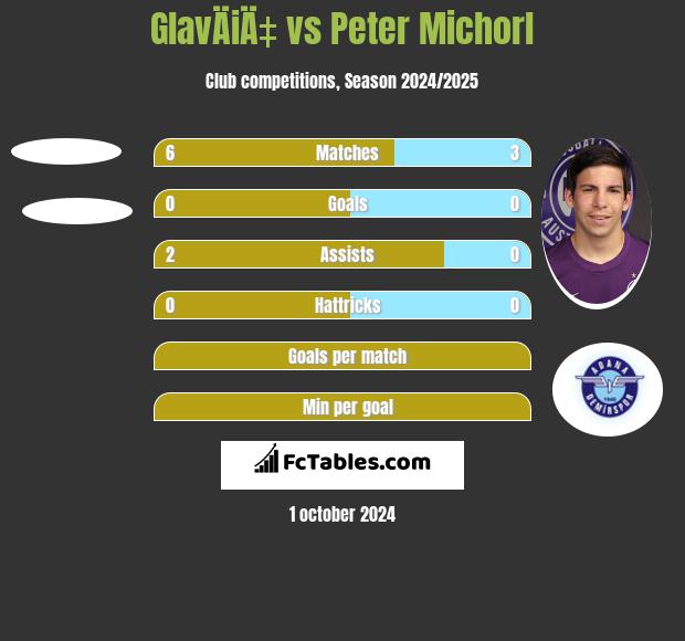 GlavÄiÄ‡ vs Peter Michorl h2h player stats