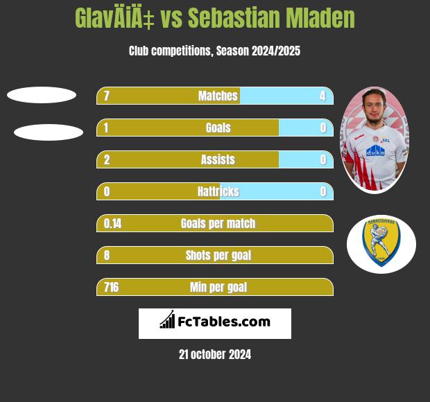 GlavÄiÄ‡ vs Sebastian Mladen h2h player stats