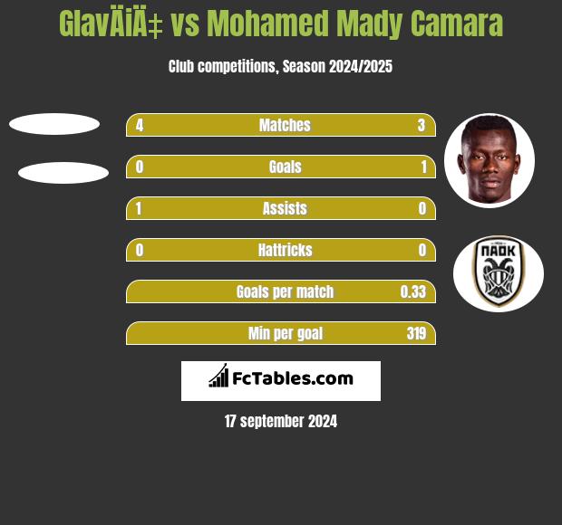 GlavÄiÄ‡ vs Mohamed Mady Camara h2h player stats