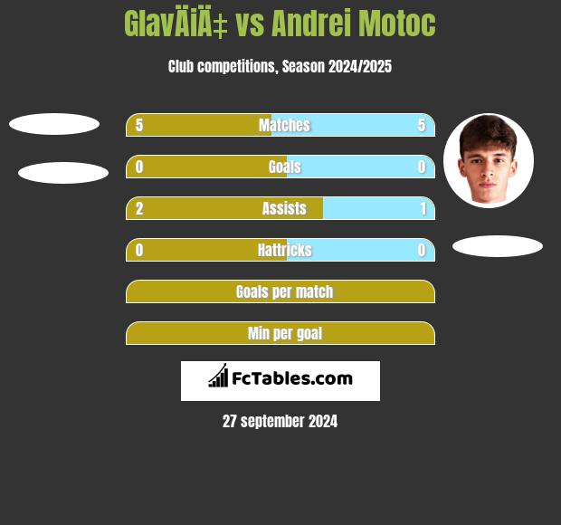 GlavÄiÄ‡ vs Andrei Motoc h2h player stats