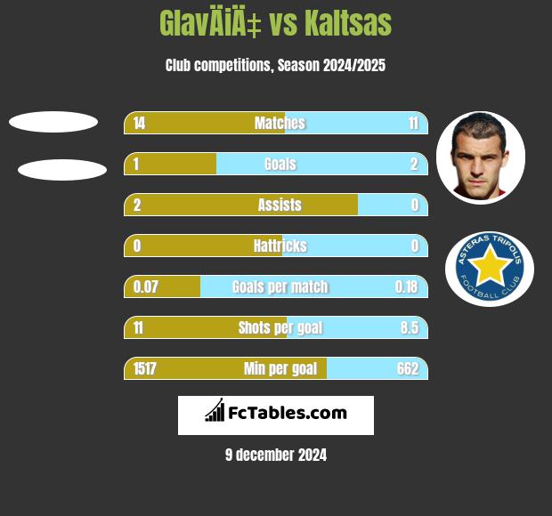 GlavÄiÄ‡ vs Kaltsas h2h player stats